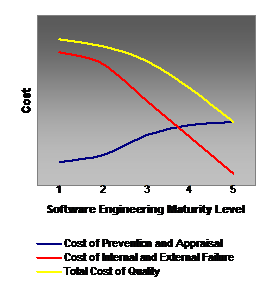  Overall cost of software quality reaches its minimum at the highest level of maturity.